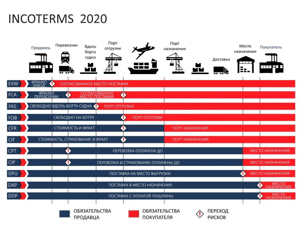 инкотермс 2020